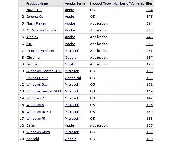 vulnerabilities list