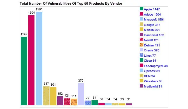 vulnerabilities list2