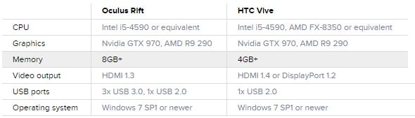 Oculus Rift and HTC Vive configuration requirements