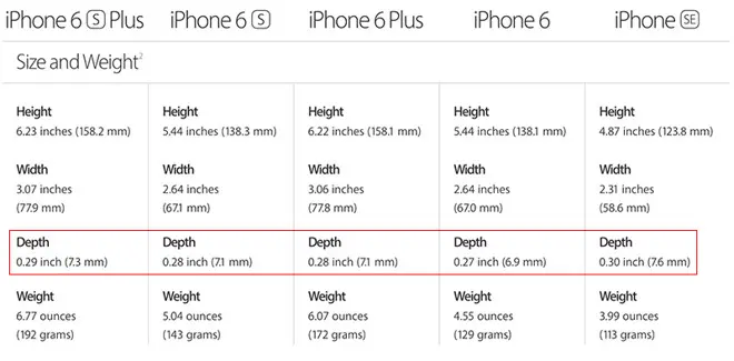 iPhones Depth Comparison